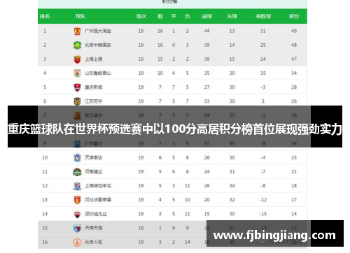 重庆篮球队在世界杯预选赛中以100分高居积分榜首位展现强劲实力